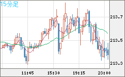 英ポンド/円チャート（GBP/JPY）15分足