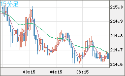 英ポンド/円チャート（GBP/JPY）15分足