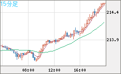 英ポンド/円チャート（GBP/JPY）15分足