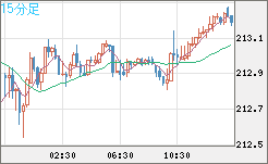 英ポンド/円チャート（GBP/JPY）15分足