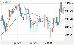 英ポンド/円チャート（GBP/JPY）15分足