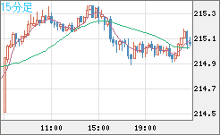 英ポンド/円チャート（GBP/JPY）15分足