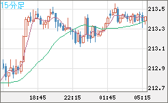 英ポンド/円チャート（GBP/JPY）15分足