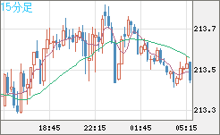 英ポンド/円チャート（GBP/JPY）15分足