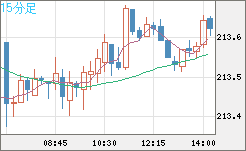 英ポンド/円チャート（GBP/JPY）15分足