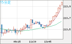 英ポンド/円チャート（GBP/JPY）15分足