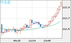 英ポンド/円チャート（GBP/JPY）15分足