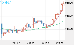 英ポンド/円チャート（GBP/JPY）15分足
