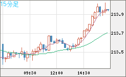 英ポンド/円チャート（GBP/JPY）15分足
