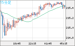 英ポンド/円チャート（GBP/JPY）15分足