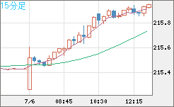 英ポンド/円チャート（GBP/JPY）15分足