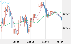 英ポンド/円チャート（GBP/JPY）15分足