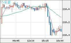 英ポンド/円チャート（GBP/JPY）15分足