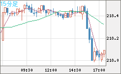 英ポンド/円チャート（GBP/JPY）15分足