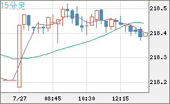 英ポンド/円チャート（GBP/JPY）15分足