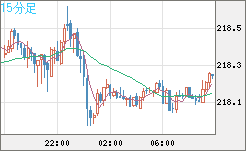 英ポンド/円チャート（GBP/JPY）15分足