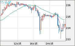 英ポンド/円チャート（GBP/JPY）15分足