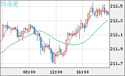 英ポンド/円チャート（GBP/JPY）15分足