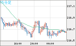 英ポンド/円チャート（GBP/JPY）15分足