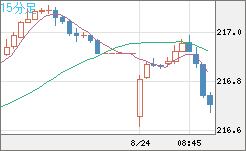 英ポンド/円チャート（GBP/JPY）15分足