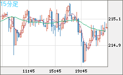 英ポンド/円チャート（GBP/JPY）15分足