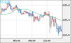 英ポンド/円チャート（GBP/JPY）15分足