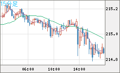 英ポンド/円チャート（GBP/JPY）15分足
