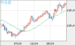英ポンド/円チャート（GBP/JPY）15分足