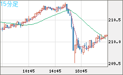 英ポンド/円チャート（GBP/JPY）15分足