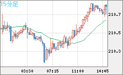英ポンド/円チャート（GBP/JPY）15分足