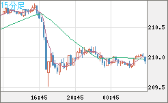 英ポンド/円チャート（GBP/JPY）15分足