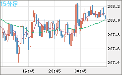 英ポンド/円チャート（GBP/JPY）15分足