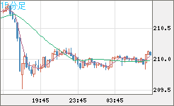 英ポンド/円チャート（GBP/JPY）15分足