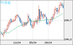英ポンド/円チャート（GBP/JPY）15分足