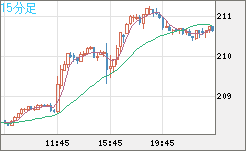 英ポンド/円チャート（GBP/JPY）15分足