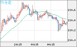 英ポンド/円チャート（GBP/JPY）15分足