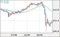 英ポンド/円チャート（GBP/JPY）15分足