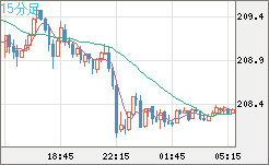 英ポンド/円チャート（GBP/JPY）15分足