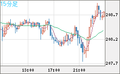 英ポンド/円チャート（GBP/JPY）15分足