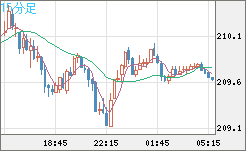英ポンド/円チャート（GBP/JPY）15分足
