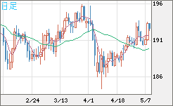 英ポンド/円チャート（GBP/JPY）日足
