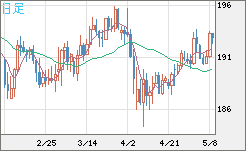 英ポンド/円チャート（GBP/JPY）日足