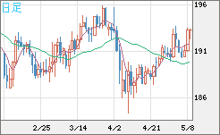 英ポンド/円チャート（GBP/JPY）日足