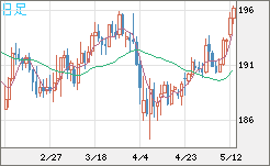 英ポンド/円チャート（GBP/JPY）日足