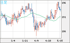 英ポンド/円チャート（GBP/JPY）日足