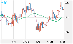 英ポンド/円チャート（GBP/JPY）日足