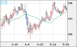 英ポンド/円チャート（GBP/JPY）日足