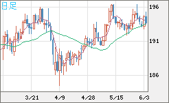 英ポンド/円チャート（GBP/JPY）日足