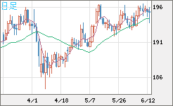 英ポンド/円チャート（GBP/JPY）日足
