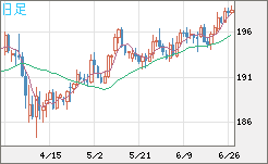 英ポンド/円チャート（GBP/JPY）日足
